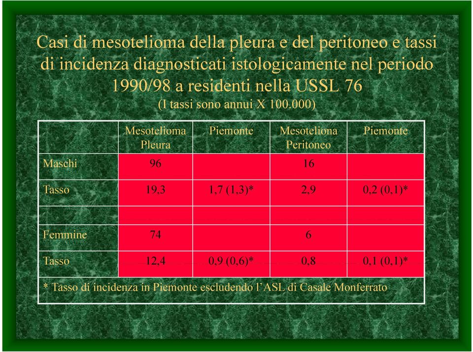 000) Mesotelioma Piemonte Mesoteliona Piemonte Pleura Peritoneo Maschi 96 16 Tasso 19,3 1,7 (1,3)*