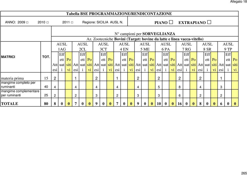 Zootecniche Bovini (Target: bovine da latte e linea vacca-vitello) AUSL AUSL AUSL AUSL AUSL AUSL AUSL 2CL Eff ett uat i Po siti vi Att esi 3CT Eff ett uat i Po siti vi Att esi 4 EN Eff ett uat i Po