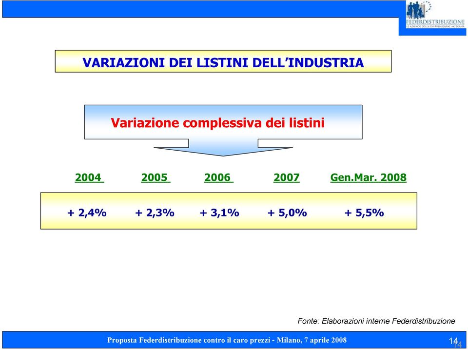 Mar. 2008 + 2,4% + 2,3% + 3,1% + 5,0% + 5,5%