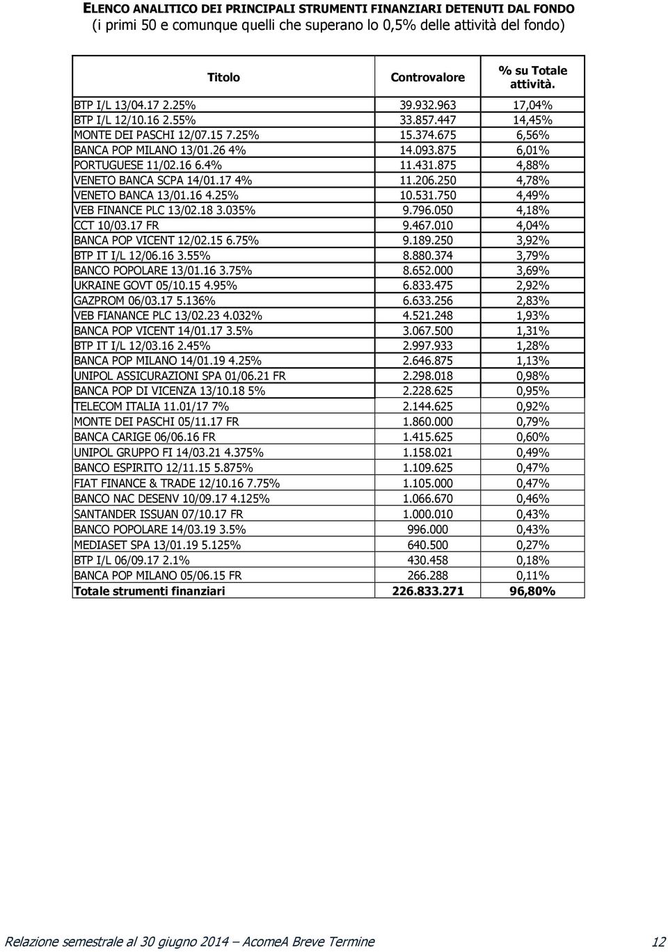 4% 11.431.875 4,88% VENETO BANCA SCPA 14/01.17 4% 11.206.250 4,78% VENETO BANCA 13/01.16 4.25% 10.531.750 4,49% VEB FINANCE PLC 13/02.18 3.035% 9.796.050 4,18% CCT 10/03.17 FR 9.467.