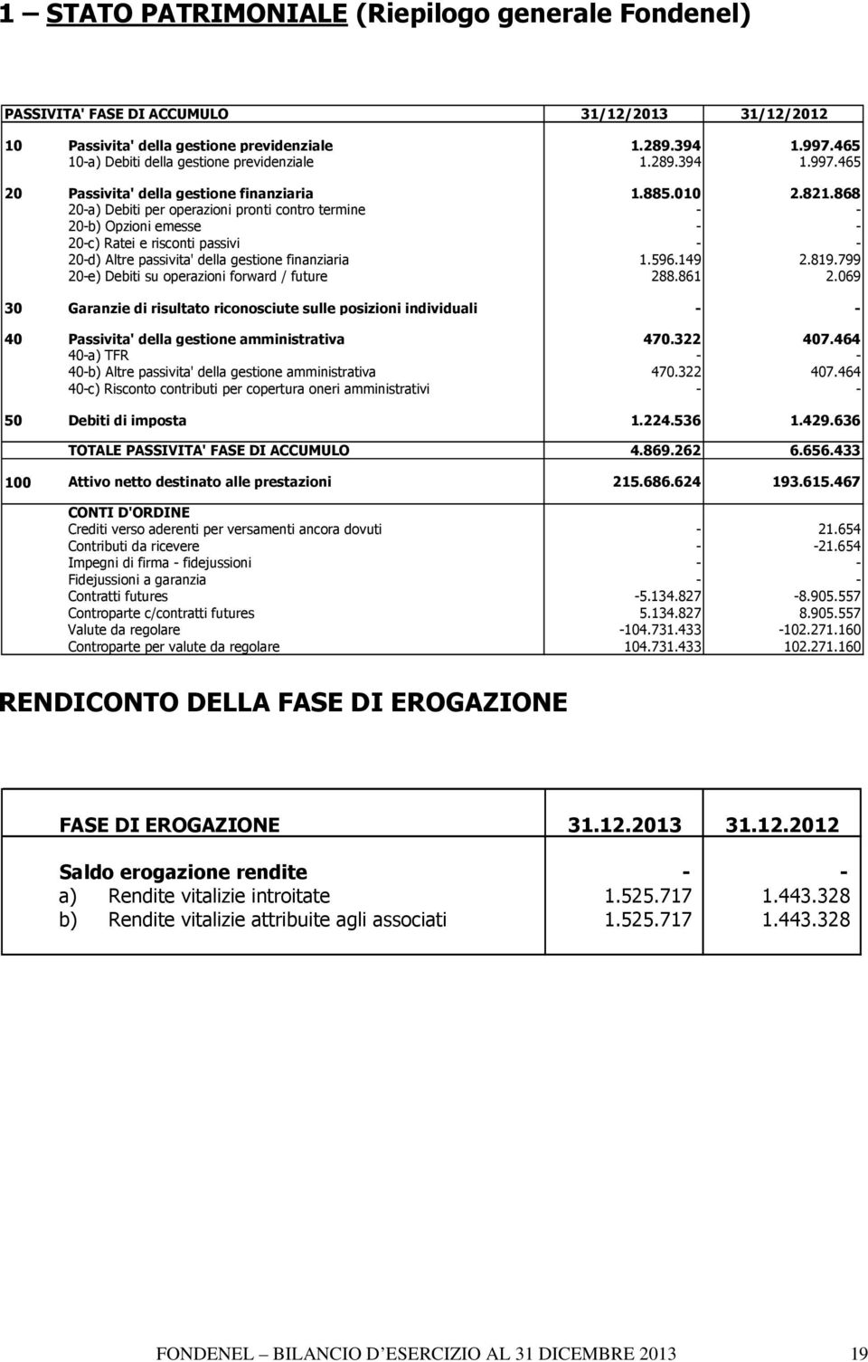 868 20-a) Debiti per operazioni pronti contro termine - - 20-b) Opzioni emesse - - 20-c) Ratei e risconti passivi - - 20-d) Altre passivita' della gestione finanziaria 1.596.149 2.819.