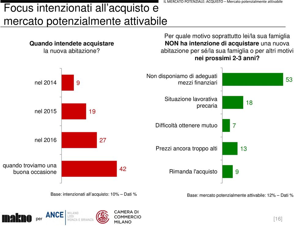 Per quale motivo soprattutto lei/la sua famiglia NON ha intenzione di acquistare una nuova abitazione sé/la sua famiglia o altri motivi nei prossimi 23 anni?