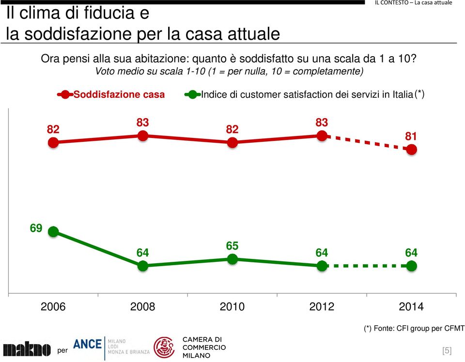 Voto medio su scala 110 (1 = nulla, 10 = completamente) Soddisfazione casa Indice di customer