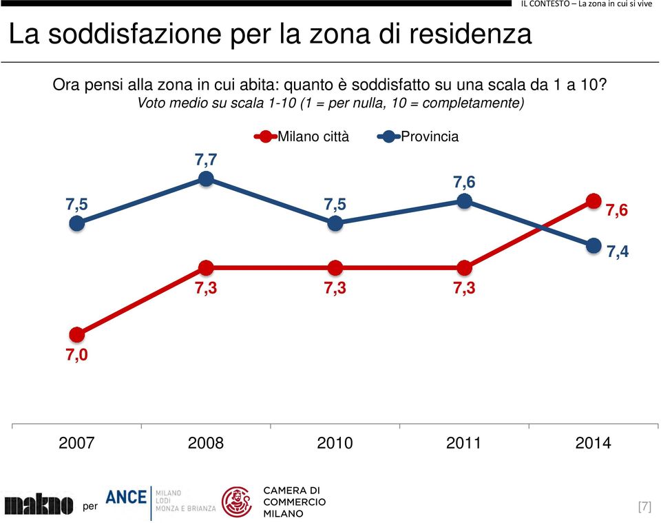 10? Voto medio su scala 110 (1 = nulla, 10 = completamente) 7,5 7,7 Milano