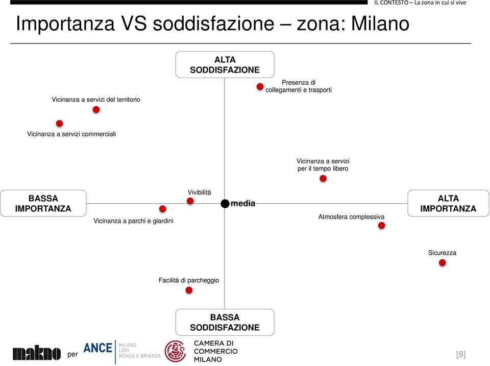 commerciali Vicinanza a servizi il tempo libero BASSA IMPORTANZA Vicinanza a parchi e giardini