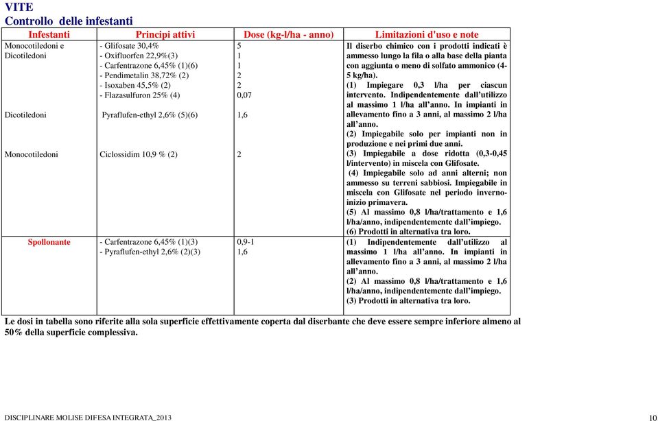 (1)(3) - Pyraflufen-ethyl 2,6% (2)(3) 5 1 1 2 2 0,07 1,6 2 0,9-1 1,6 Il diserbo chimico con i prodotti indicati è ammesso lungo la fila o alla base della pianta con aggiunta o meno di solfato