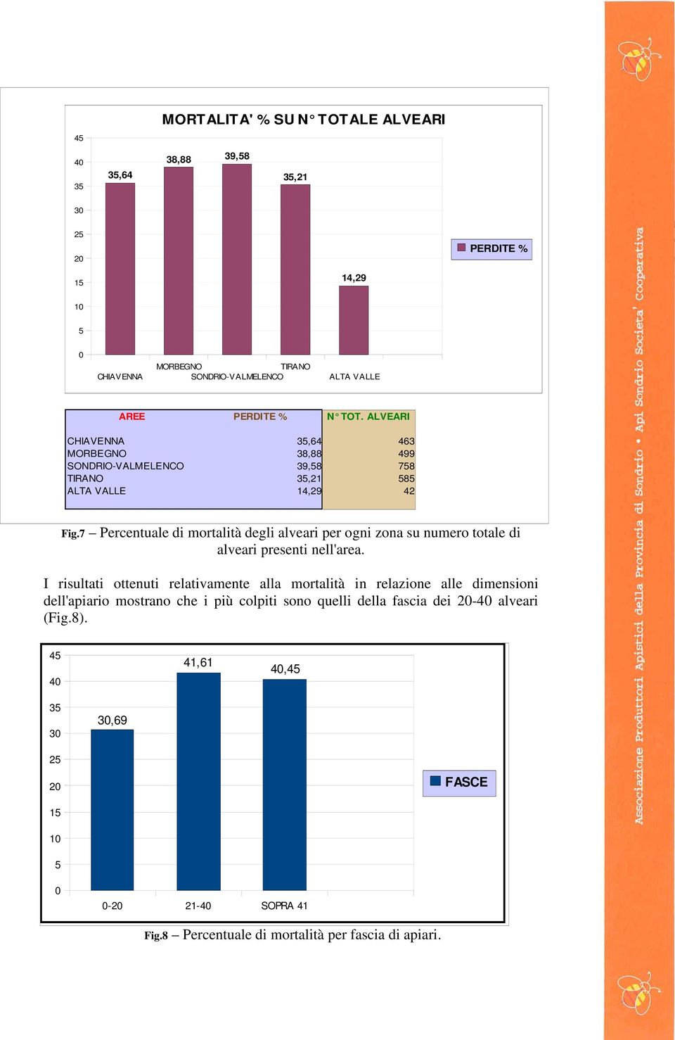 7 Percentuale di mortalità degli alveari per ogni zona su numero totale di alveari presenti nell'area.