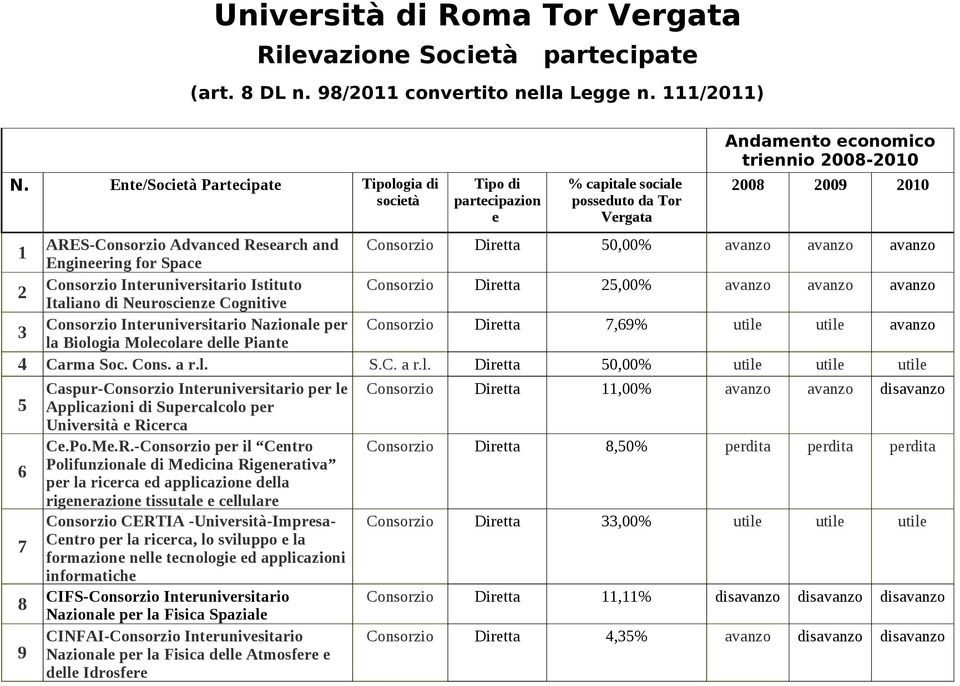 Intrunivrsitario Istituto Consorzio Dirtta 25,00% avanzo avanzo avanzo 2 Italiano di Nuroscinz Cognitiv Consorzio Intrunivrsitario Nazional pr Consorzio Dirtta 7,69% util util avanzo 3 la Biologia