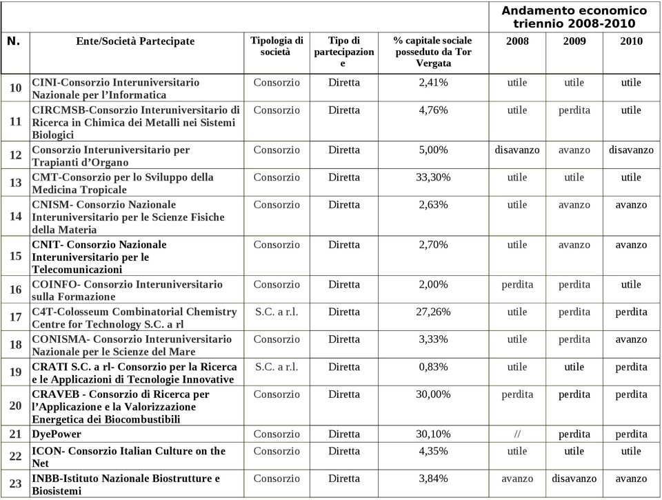 Intrunivrsitario di Consorzio Dirtta 4,76% util prdita util Ricrca in Chimica di Mtalli ni Sistmi Biologici Consorzio Intrunivrsitario pr Consorzio Dirtta 5,00% disavanzo avanzo disavanzo 12