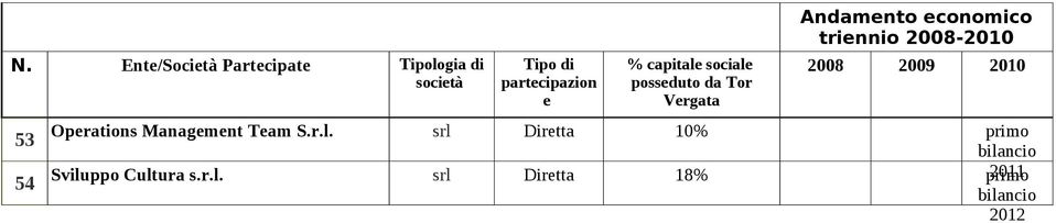 2008 2009 2010 53 54 Oprations Managmnt Tam S.r.l.