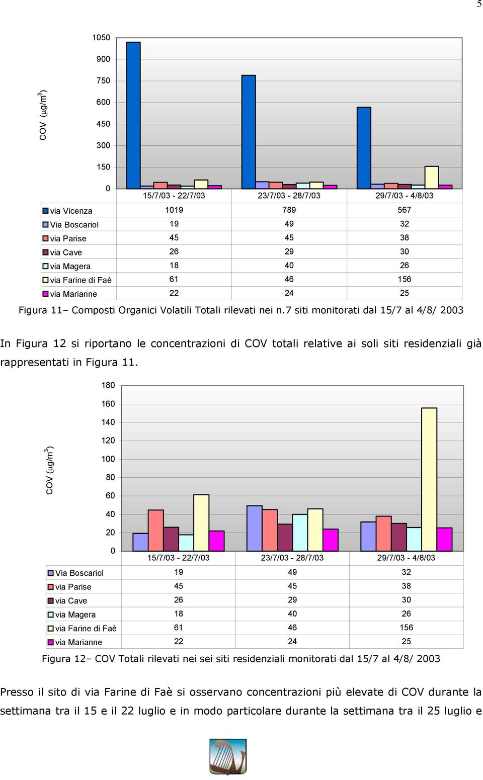 7 siti monitorati dal 15/7 al 4/8/ 2003 In Figura 12 si riportano le concentrazioni di COV totali relative ai soli siti residenziali già rappresentati in Figura 11.