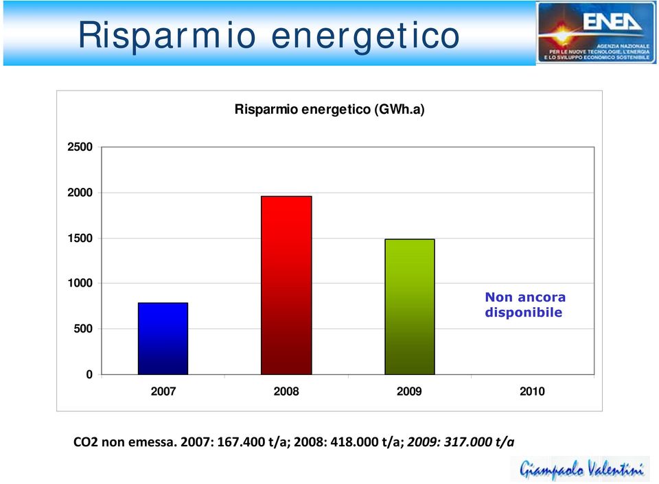 disponibile 0 2007 2008 2009 2010 CO2 non