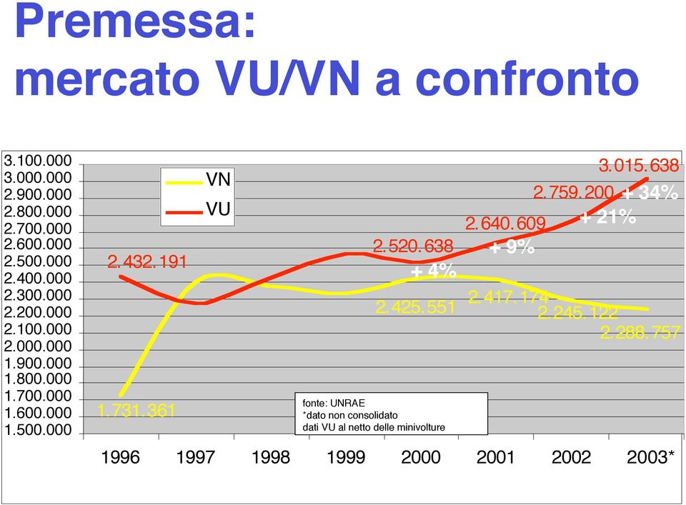 361 VN VU 2.520.638 + 4% 2.425.551 fonte: UNRAE *dato non consolidato dati VU al netto delle minivolture 3.015.