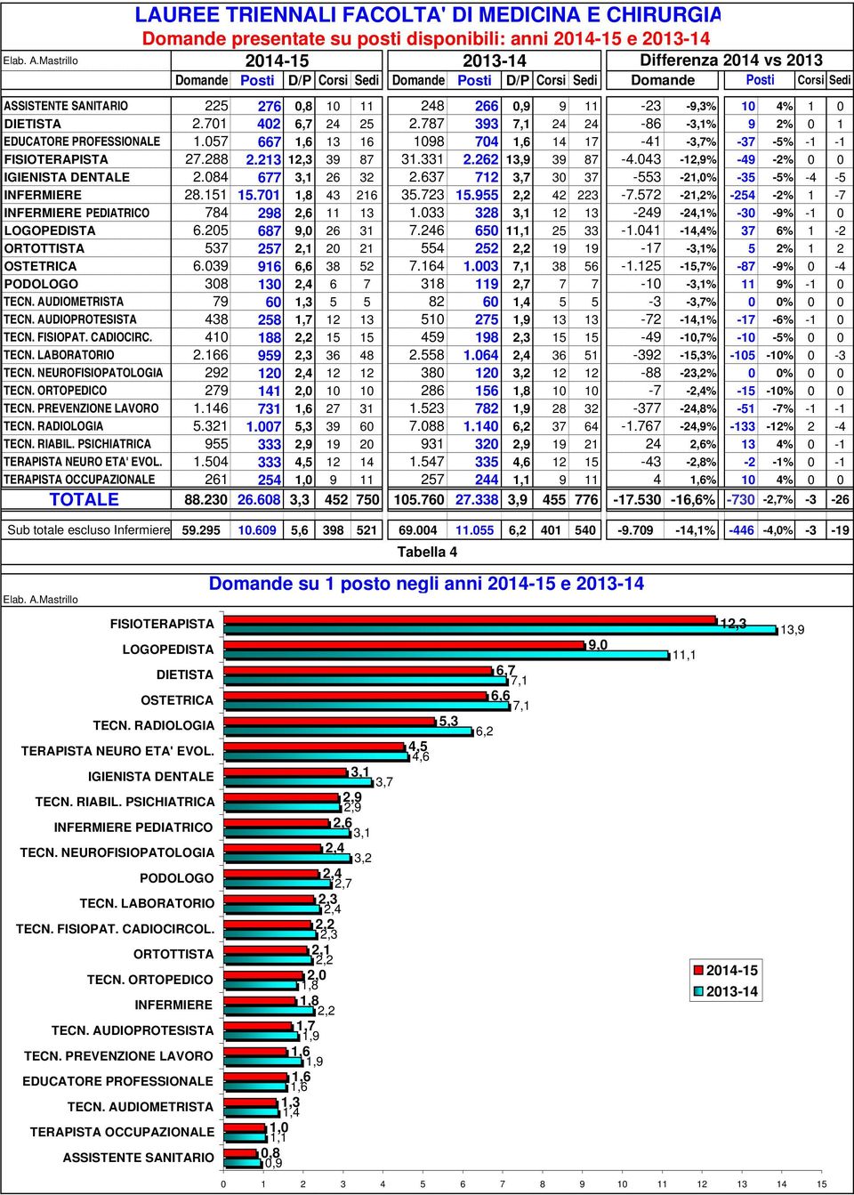 DIETISTA 2.701 402 6,7 24 25 2.787 393 7,1 24 24-86 -3,1% 9 2% 0 1 EDUCATORE PROFESSIONALE 1.057 667 1,6 13 16 1098 704 1,6 14 17-41 -3,7% -37-5% -1-1 FISIOTERAPISTA 27.288 2.213 12,3 39 87 31.331 2.