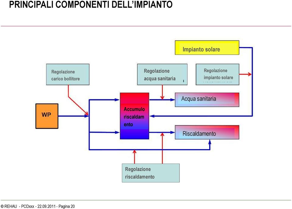 impianto solare Accumulo riscaldam ento Acqua sanitaria