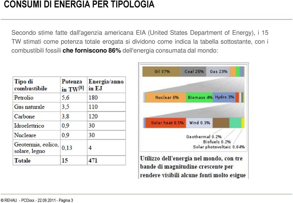 si dividono come indica la tabella sottostante, con i combustibili fossili che