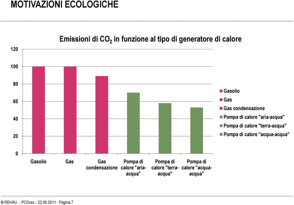 "terra-acqua" Pompa di calore "acqua-acqua" 0 Gasolio Gas Gas condensazione Pompa di calore