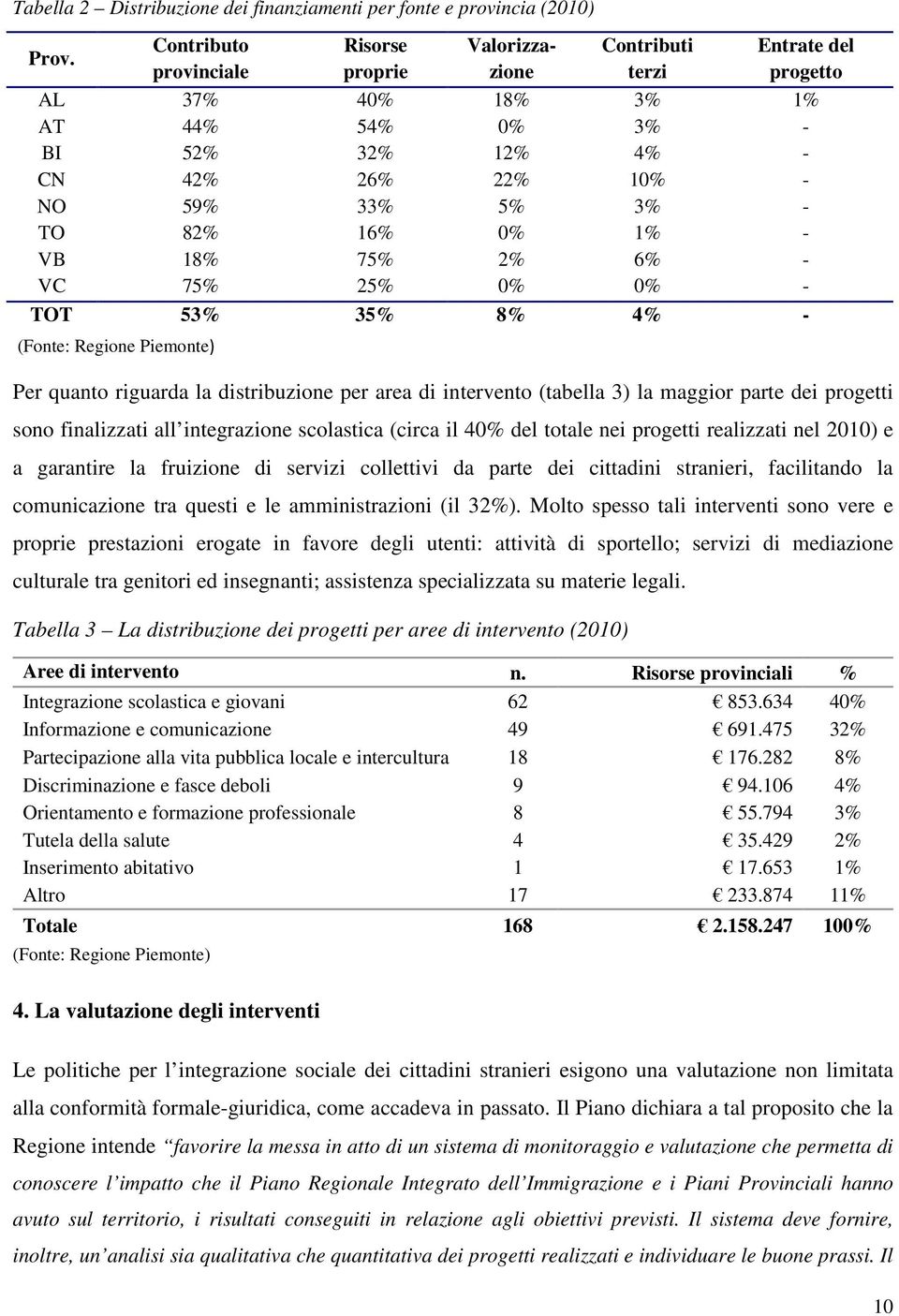 16% 0% 1% - VB 18% 75% 2% 6% - VC 75% 25% 0% 0% - TOT 53% 35% 8% 4% - (Fonte: Regione Piemonte) Per quanto riguarda la distribuzione per area di intervento (tabella 3) la maggior parte dei progetti