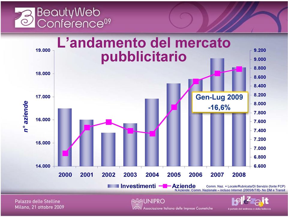 800 14.000 6.600 2000 2001 2002 2003 2004 2005 2006 2007 2008 Investimenti Aziende Comm. Naz.