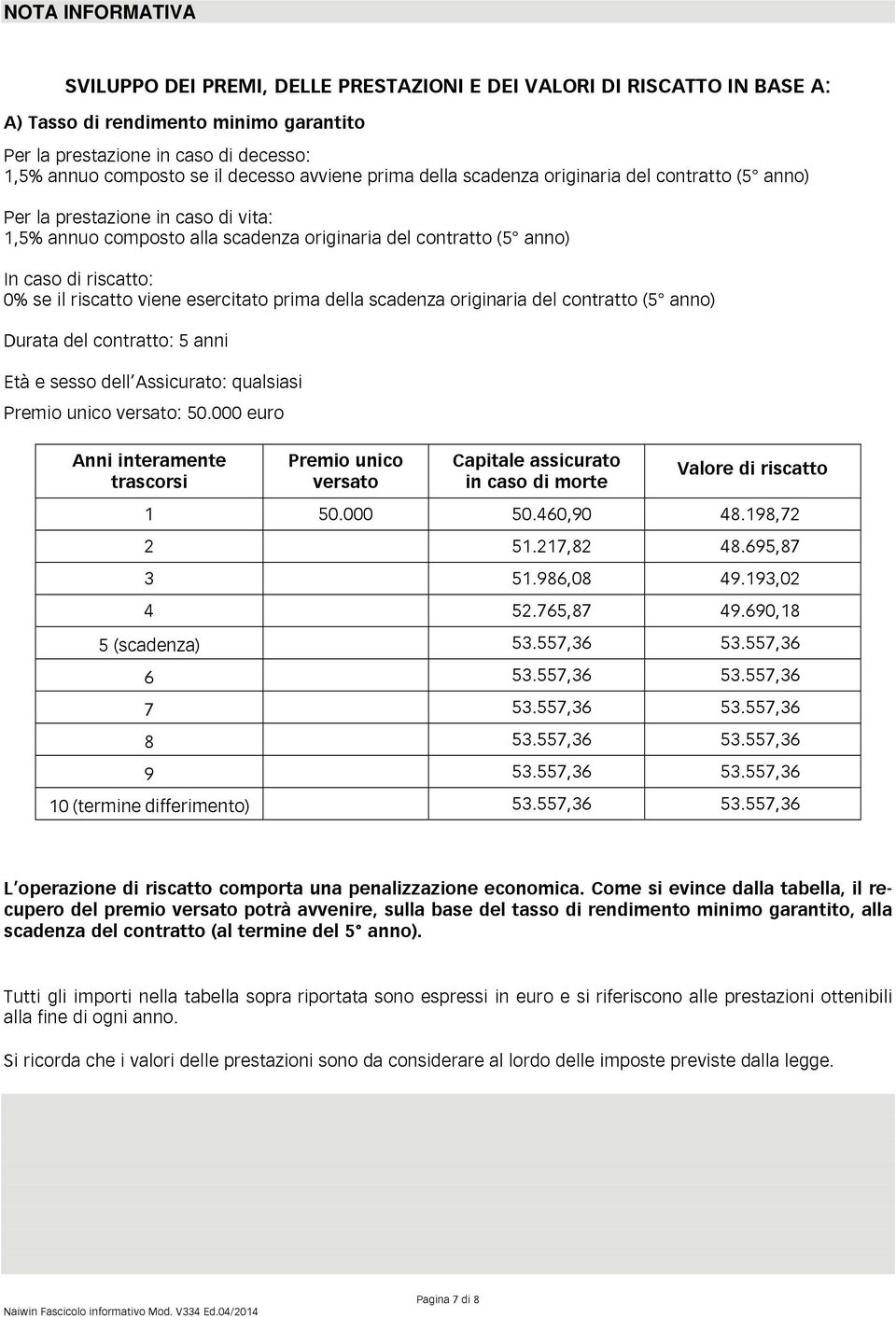 se il riscatto viene esercitato prima della scadenza originaria del contratto (5 anno) Durata del contratto: 5 anni Età e sesso dell Assicurato: qualsiasi Premio unico versato: 50.