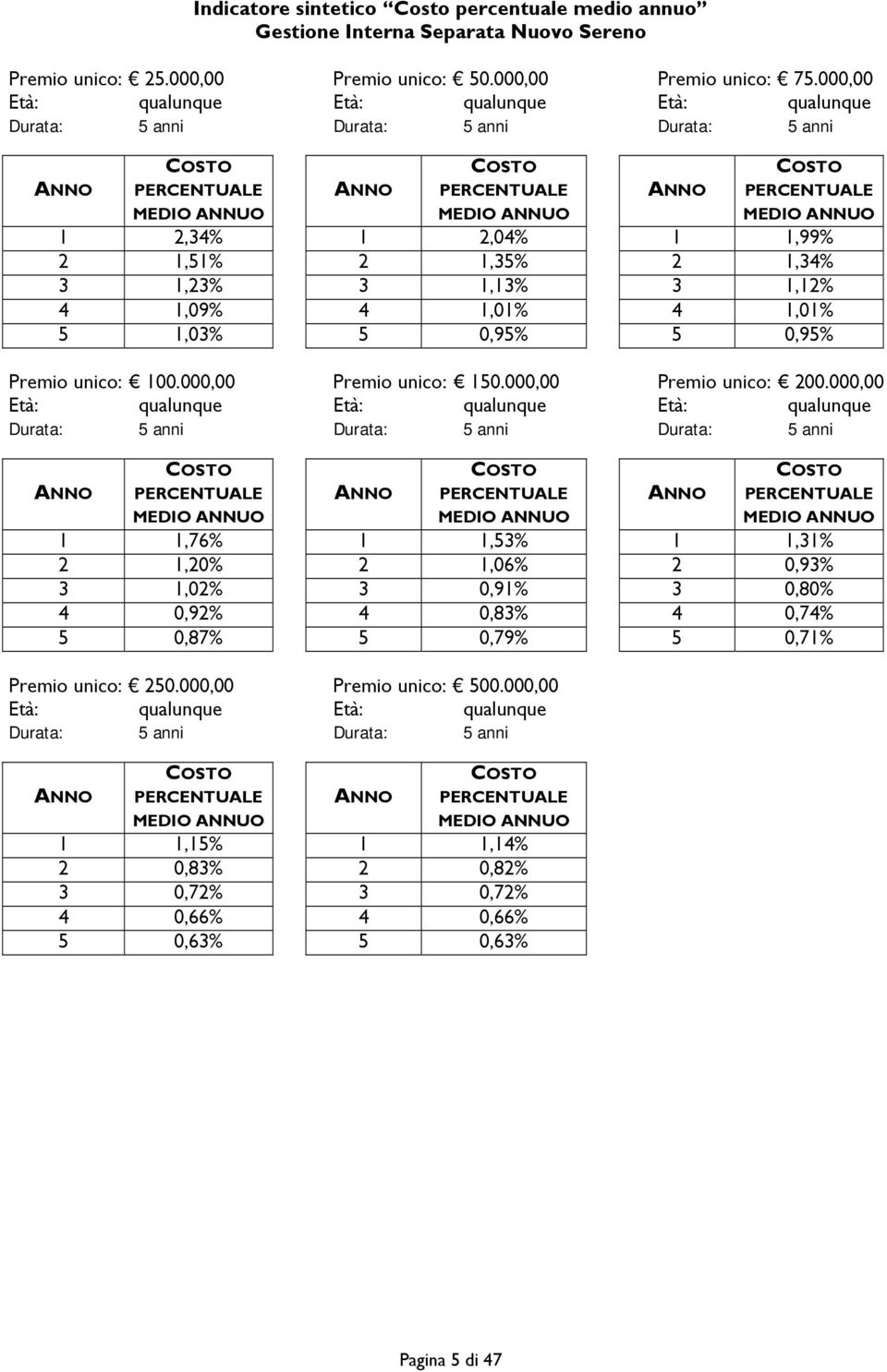 ANNUO 1 2,34% 1 2,04% 1 1,99% 2 1,51% 2 1,35% 2 1,34% 3 1,23% 3 1,13% 3 1,12% 4 1,09% 4 1,01% 4 1,01% 5 1,03% 5 0,95% 5 0,95% Premio unico: 100.000,00 Premio unico: 150.000,00 Premio unico: 200.