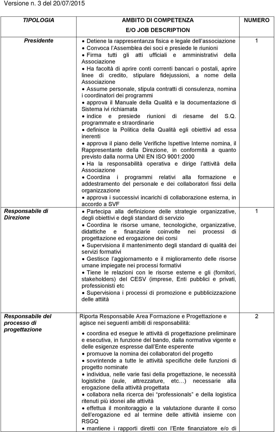 Assume personale, stipula contratti di consulenza, nomina i coordinatori dei programmi approva il Manuale della Qualità e la documentazione di Sistema ivi richiamata indice e presiede riunioni di