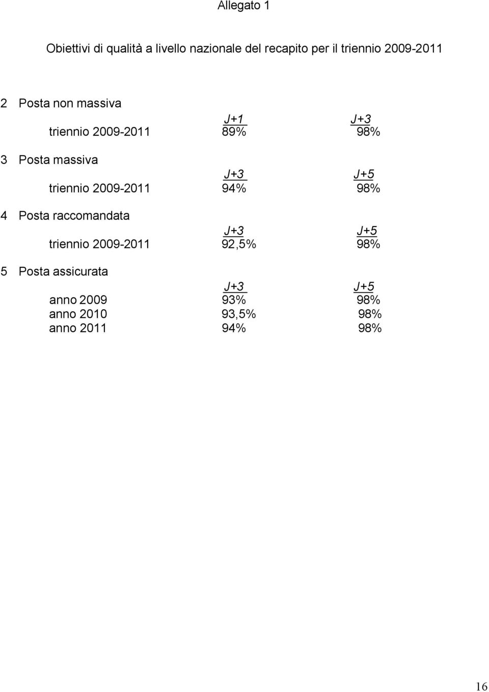 J+5 triennio 2009-2011 94% 98% 4 Posta raccomandata J+3 J+5 triennio 2009-2011 92,5%