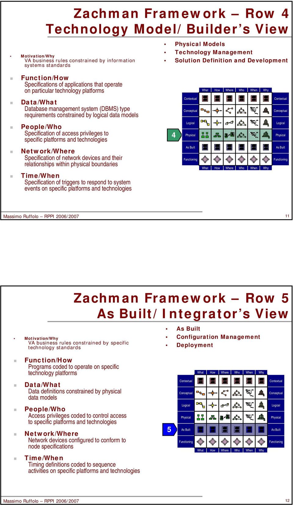 Specification of access privileges to specific platforms and technologies 4 Network/ Specification of network devices and their relationships within physical boundaries Time/ Specification of