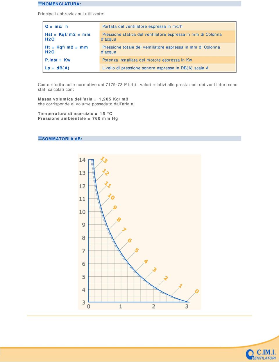 in mm di Colonna d acqua Potenza installata del motore espressa in Kw Livello di pressione sonora espressa in DB(A) scala A Come riferito nelle normative uni 7179-73 P tutti