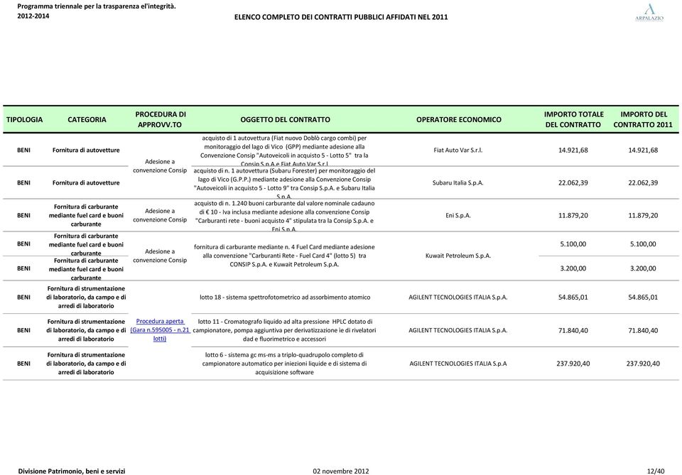 cargo combi) per monitoraggio del lago di Vico (GPP) mediante adesione alla Convenzione Consip "Autoveicoli in acquisto 5 - Lotto 5" tra la Consip S.p.A.e Fiat Auto Var S.r.l acquisto di n.