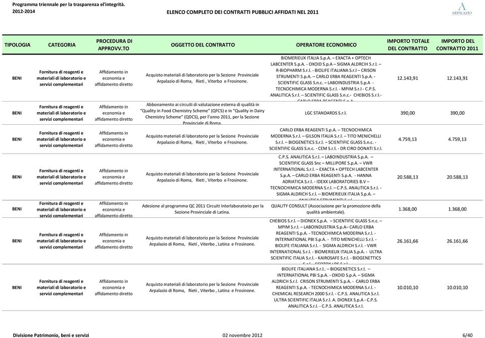 Acquisto materiali di per la Sezione Provinciale Arpalazio di Roma, Rieti, Viterbo e Frosinone. BIOMERIEUX ITALIA S.p.A. EXACTA + OPTECH LABCENTER S.p.A. - OXOID S.p.A SIGMA ALDRCIH S.r.l. R-BIOPHARM S.