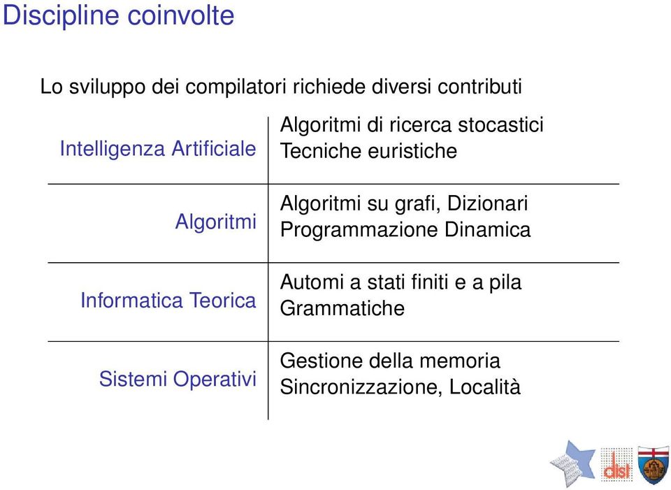 ricerca stocastici Tecniche euristiche Algoritmi su grafi, Dizionari Programmazione