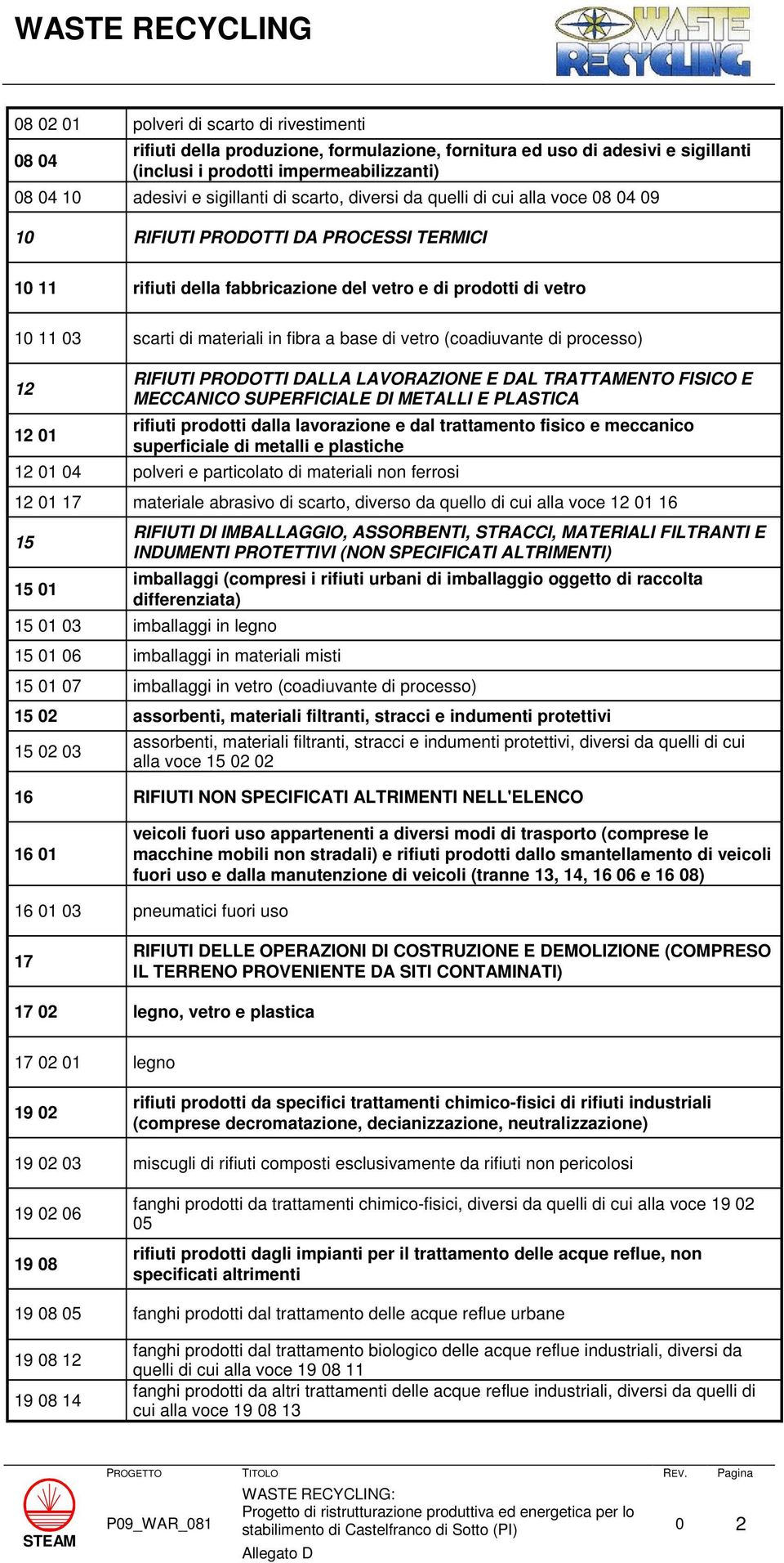 a base di vetro (coadiuvante di processo) 12 12 01 RIFIUTI PRODOTTI DALLA LAVORAZIONE E DAL TRATTAMENTO FISICO E MECCANICO SUPERFICIALE DI METALLI E PLASTICA rifiuti prodotti dalla lavorazione e dal