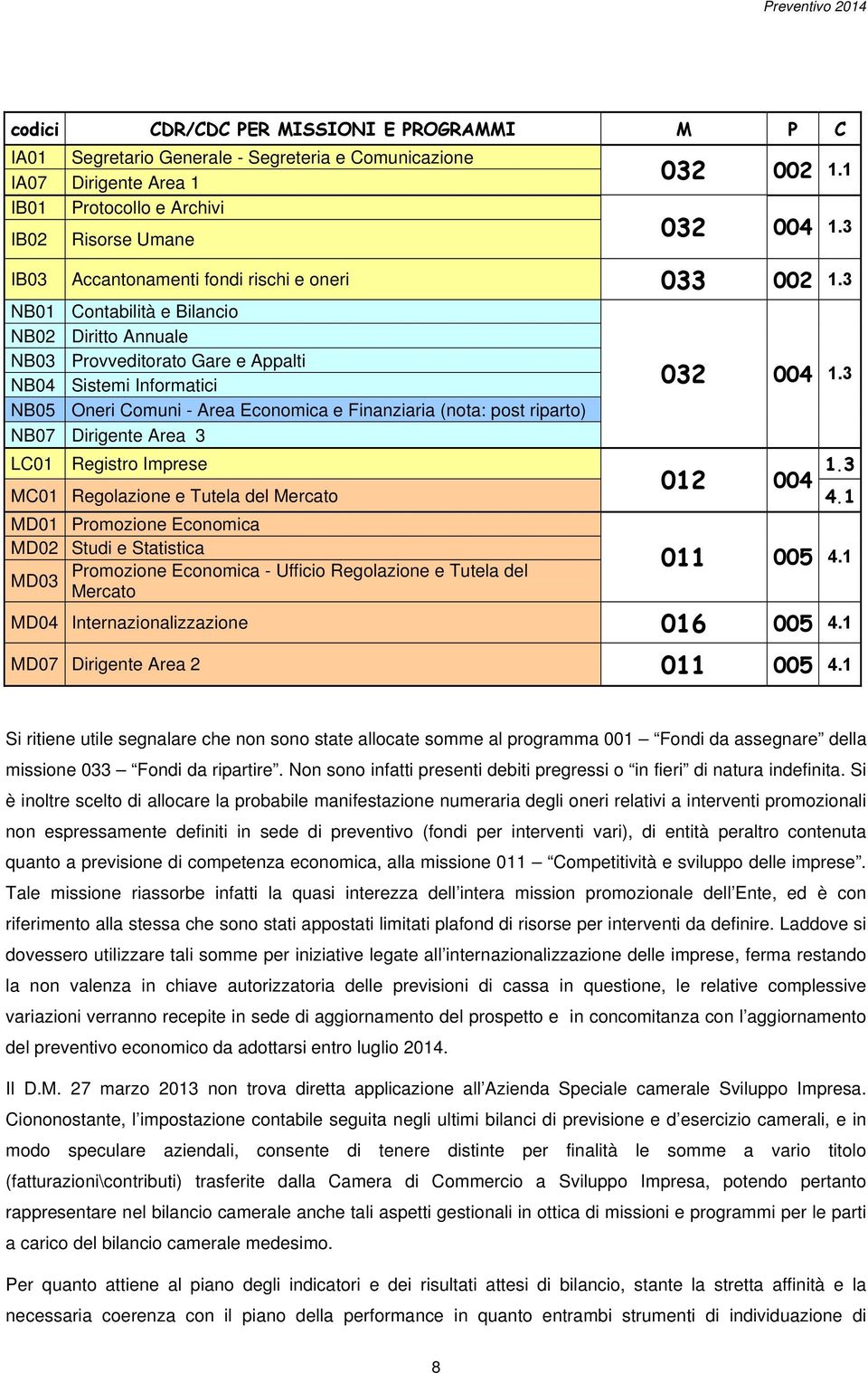 3 NB01 Contabilità e Bilancio NB02 Diritto Annuale NB03 Provveditorato Gare e Appalti NB04 Sistemi Informatici NB05 Oneri Comuni - Area Economica e Finanziaria (nota: post riparto) NB07 Dirigente