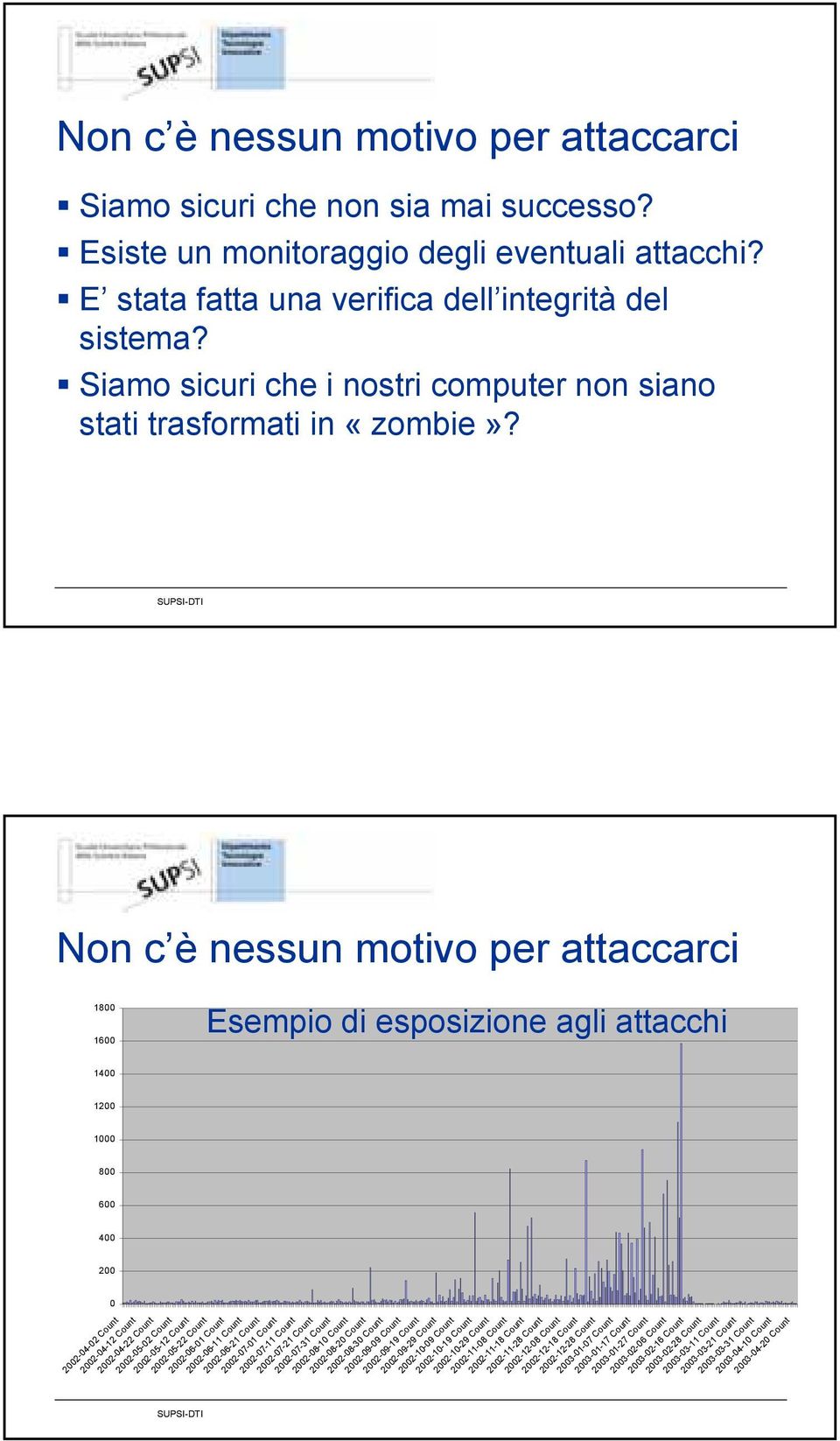 Non c è nessun motivo per attaccarci 1800 1600 Esempio di esposizione agli attacchi 1400 1200 1000 800 600 400 200 0 2002-04-02 Count 2002-04-12 Count 2002-04-22 Count 2002-05-02 Count 2002-05-12