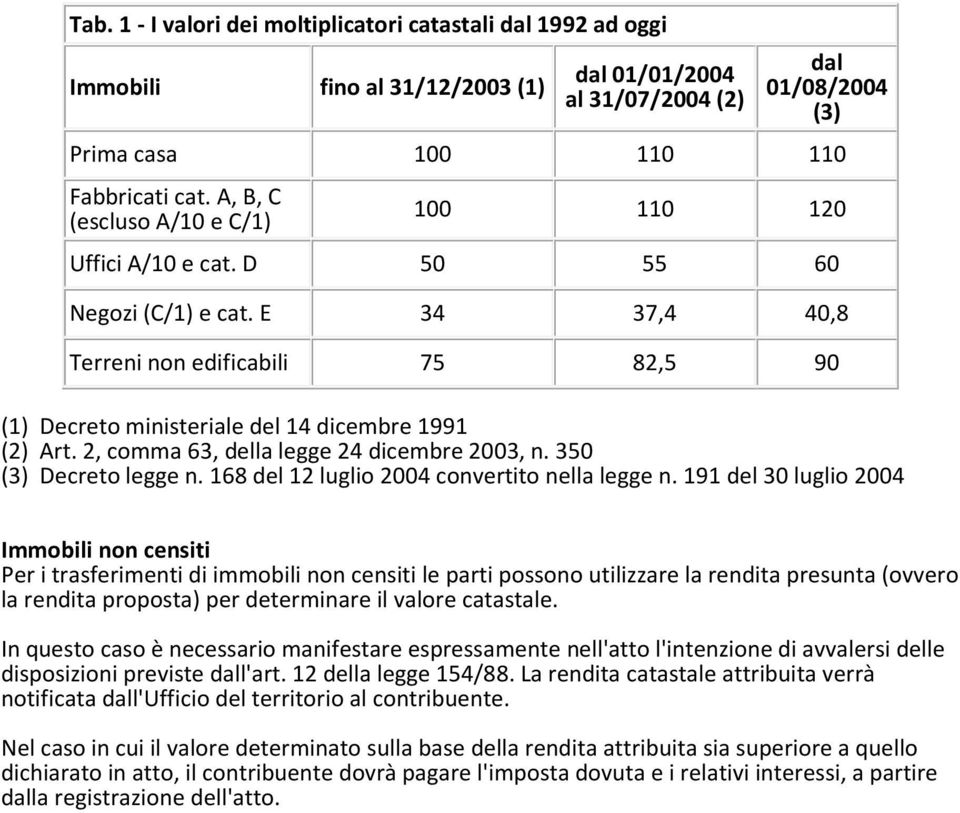 2, comma 63, della legge 24 dicembre 2003, n. 350 (3) Decreto legge n. 168 del 12 luglio 2004 convertito nella legge n.