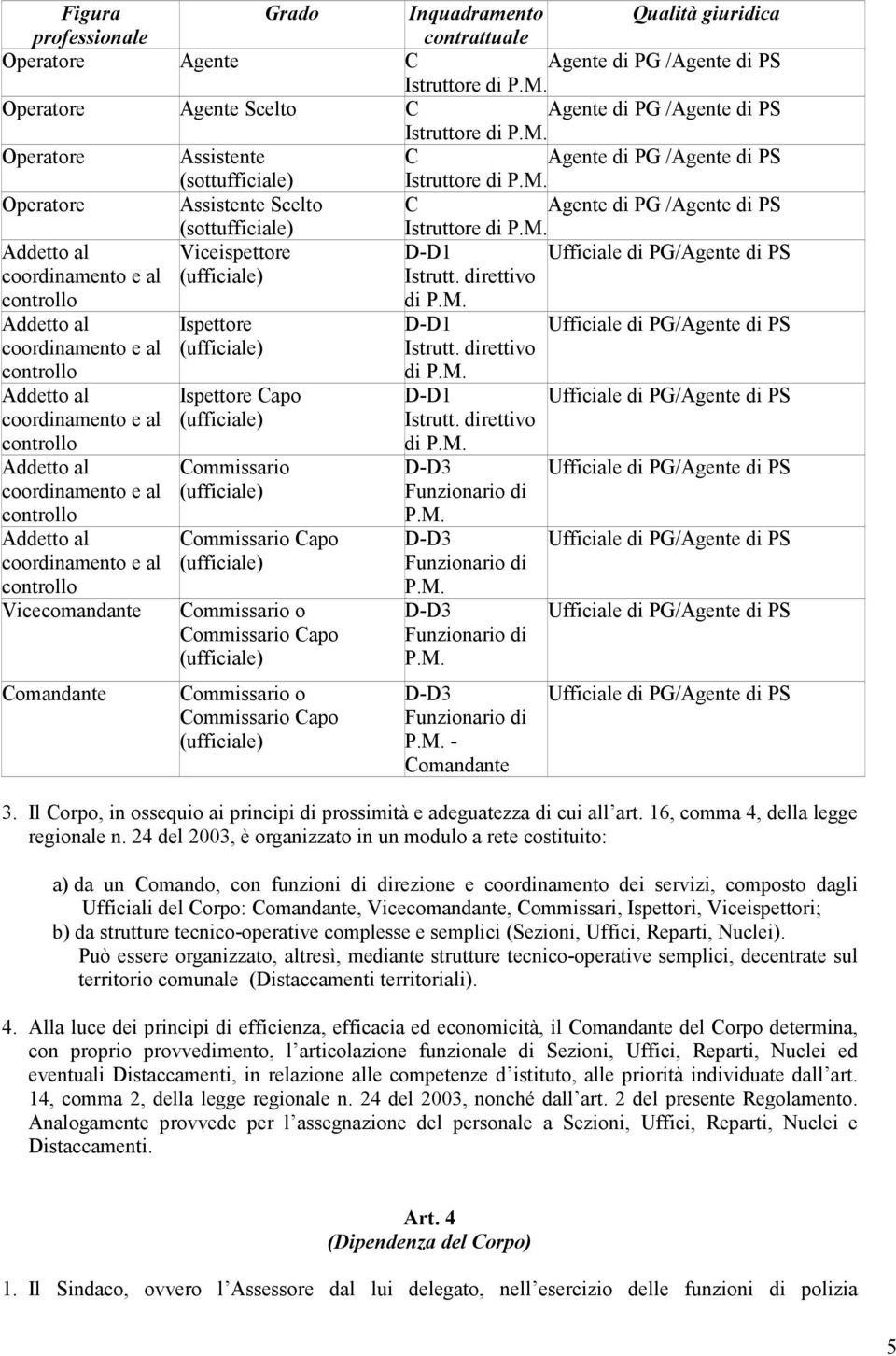 M. Addetto al coordinamento e al controllo Viceispettore (ufficiale) D-D1 Istrutt. direttivo di P.M. Ufficiale di PG/Agente di PS Addetto al coordinamento e al controllo Addetto al coordinamento e al