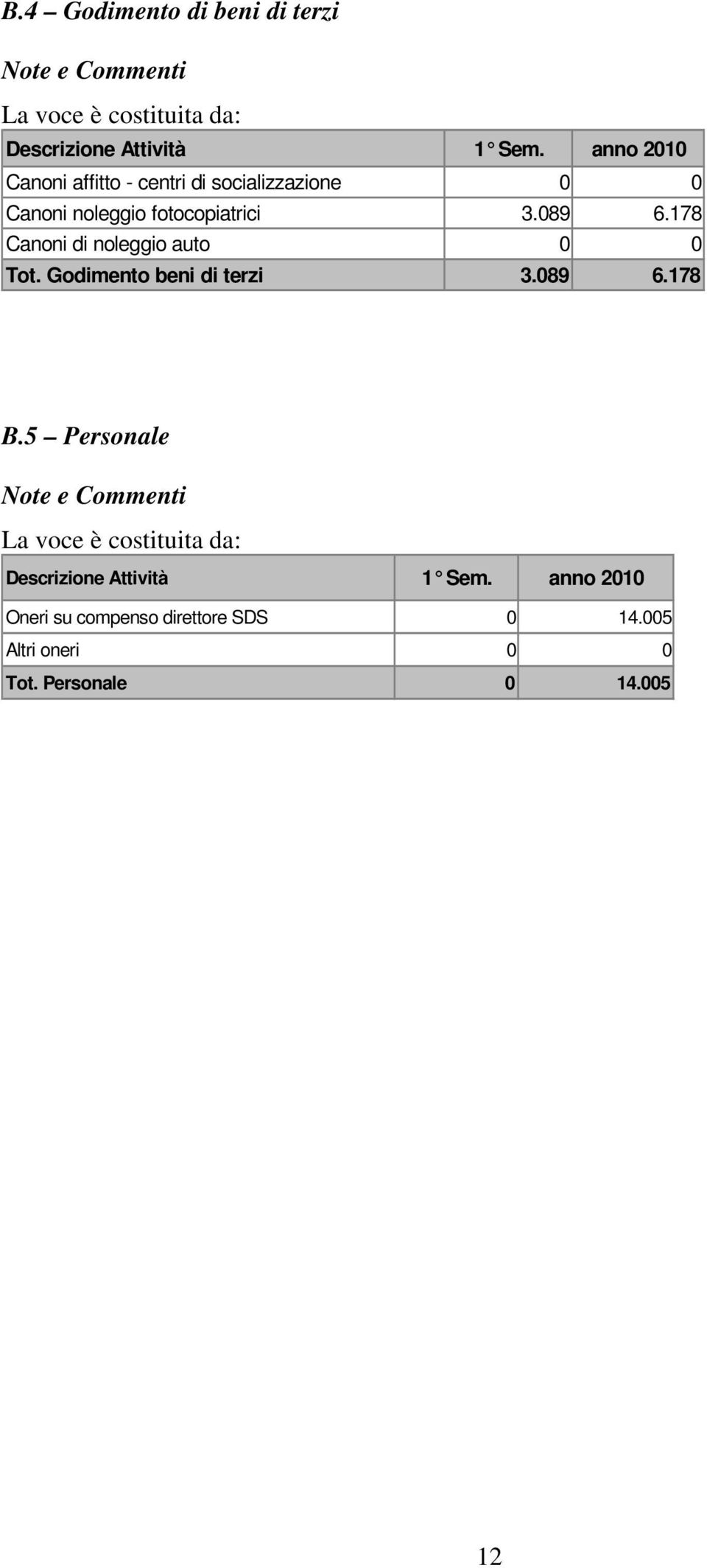 178 Canoni di noleggio auto 0 0 Tot. Godimento beni di terzi 3.089 6.178 B.