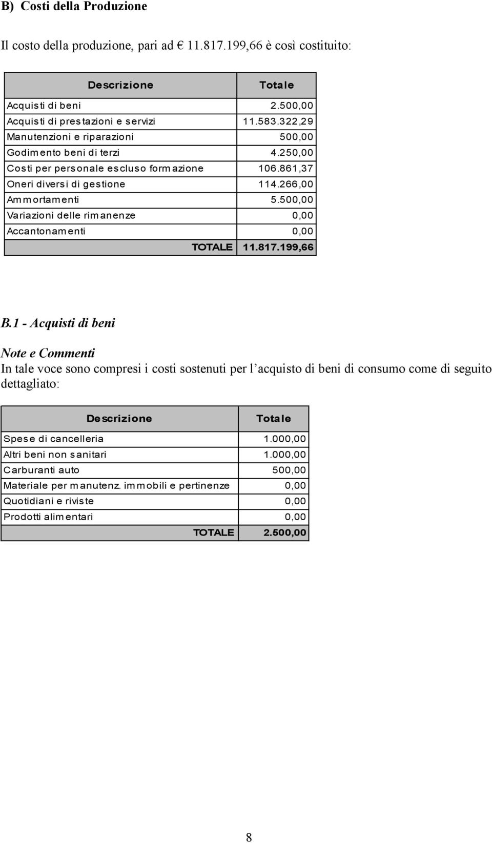 500,00 Variazioni delle rim anenze 0,00 Accantonam enti 0,00 TOTALE 11.817.199,66 B.