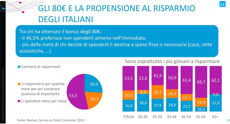 per poi comprare qualcosa di importante Li spenderò mese per mese 53,5 Fonte: Nielsen, Survey su Panel Consumer 2014 26,0 20,5 Sono soprattutto i più giovani