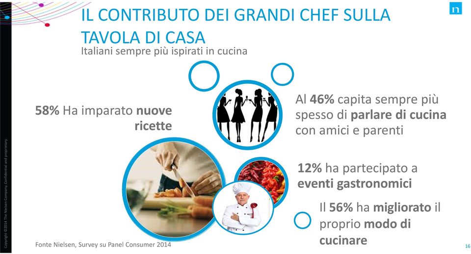 cucina con amici e parenti Fonte Nielsen, Survey su Panel Consumer 2014 12% ha