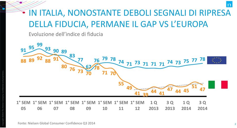 08 1 SEM 09 Fonte: Nielsen Global Consumer Confidence Q3 2014 76 79 78 74 71 73 71 71 71 74 73 75 77 78