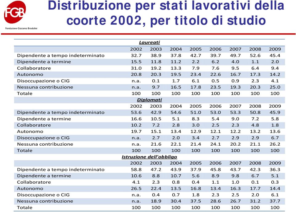 9 2.3 4.1 Nessuna contribuzione n.a. 9.7 16.5 17.8 23.5 19.3 20.3 25.0 Totale 100 100 100 100 100 100 100 100 Diplomati 2002 2003 2004 2005 2006 2007 2008 2009 Dipendente a tempo indeterminato 53.