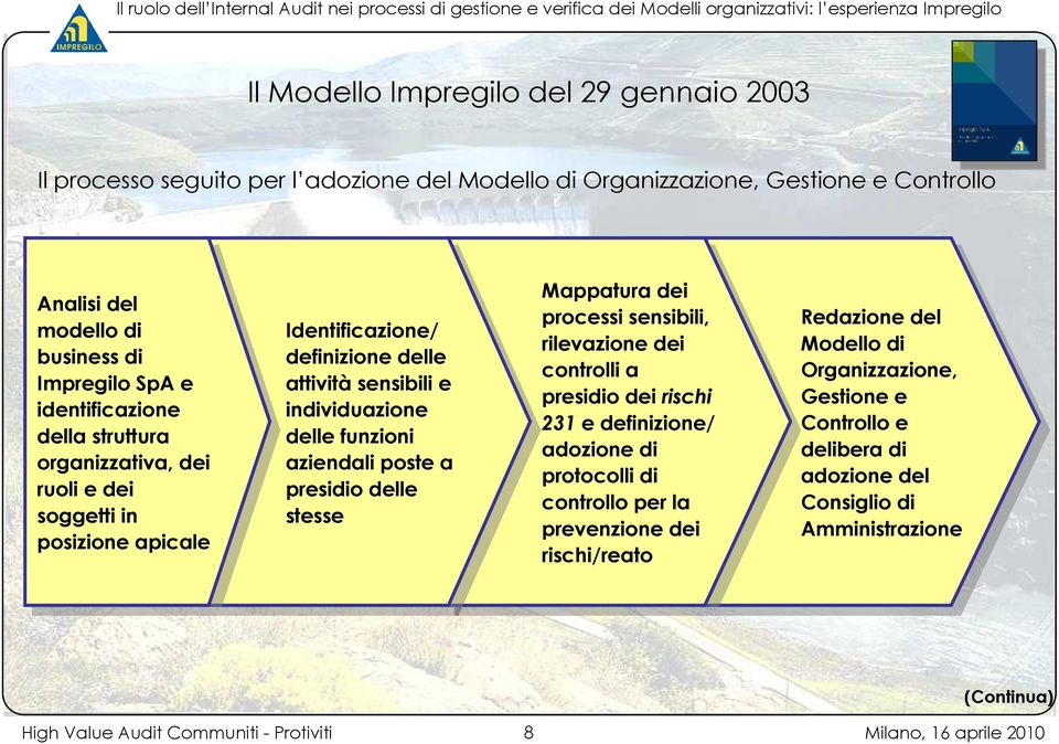 posizione apicale apicale Identificazione/ Identificazione/ definizione definizione delle delle attività attività sensibili sensibili e e individuazione individuazione delle delle funzioni funzioni