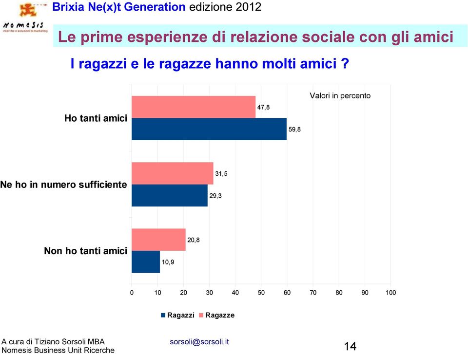 Ho tanti amici 47,8 59,8 Ne ho in numero sufficiente 31,5