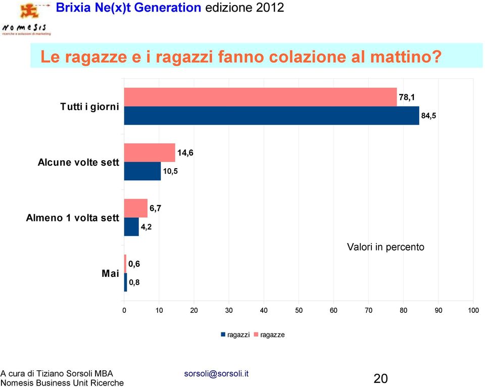 Tutti i giorni 78,1 84,5 Alcune volte sett 10,5