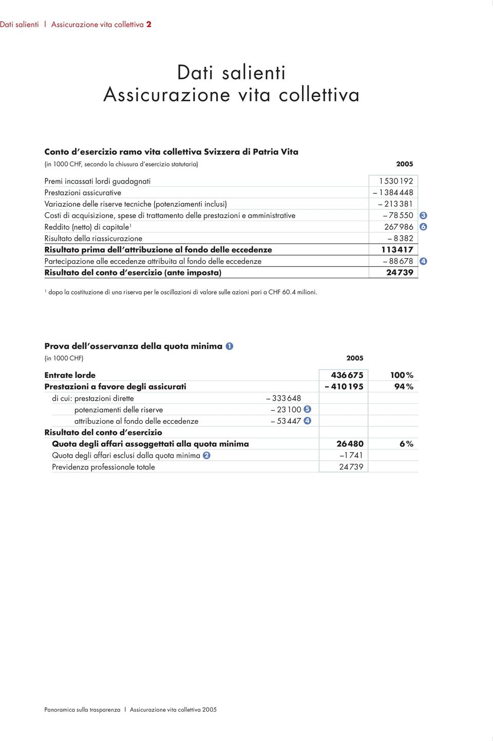 delle prestazioni e amministrative 78550 Reddito (netto) di capitale 1 267986 Risultato della riassicurazione 8382 Risultato prima dell attribuzione al fondo delle eccedenze 113 417 Partecipazione