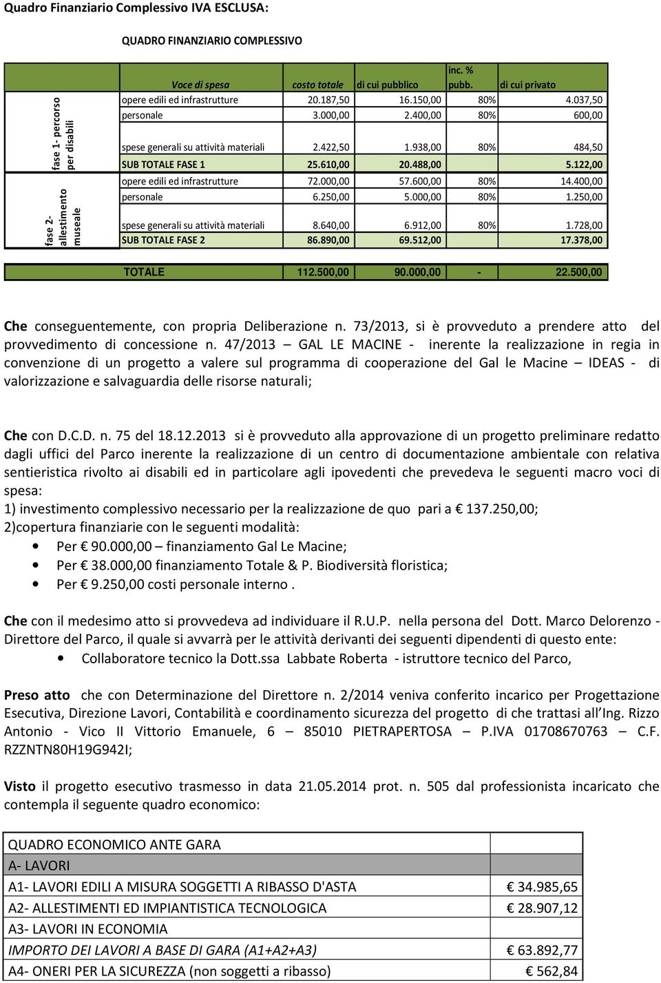 938,00 80% 484,50 SUB TOTALE FASE 1 25.610,00 20.488,00 5.122,00 opere edili ed infrastrutture 72.000,00 57.600,00 80% 14.400,00 personale 6.250,00 5.000,00 80% 1.