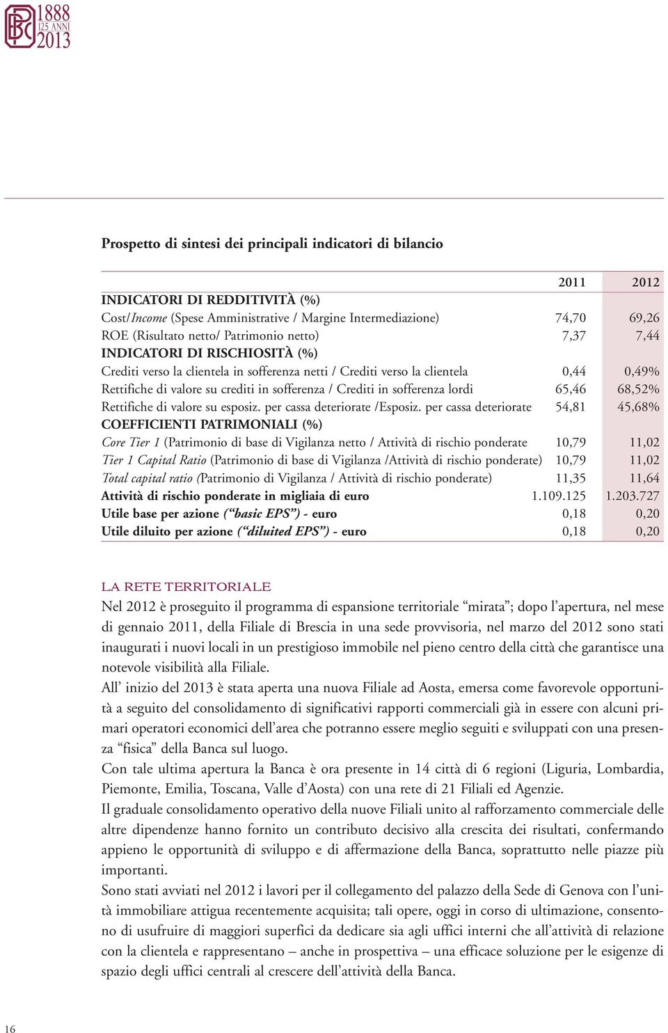 Crediti in sofferenza lordi 65,46 68,52% Rettifiche di valore su esposiz. per cassa deteriorate /Esposiz.