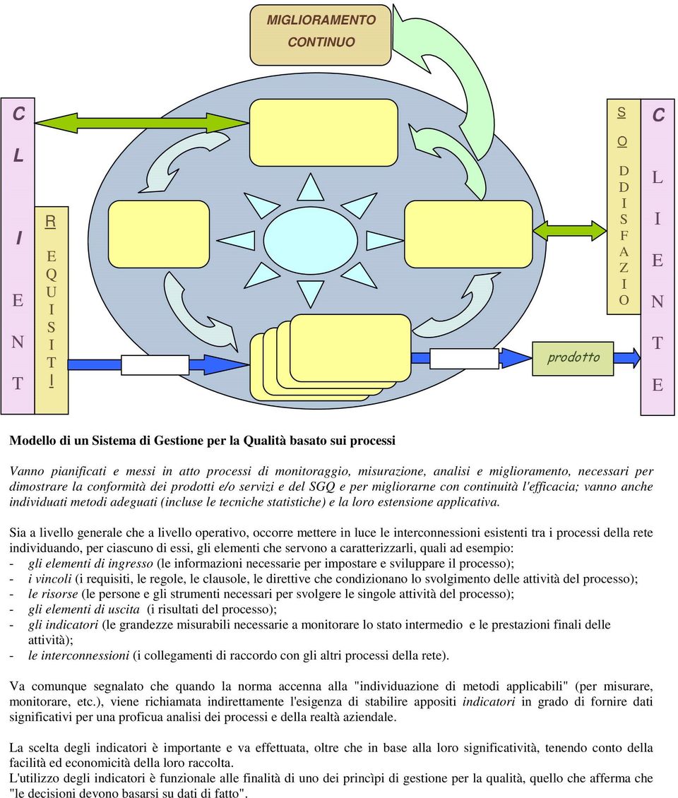 misurazione, analisi e miglioramento, necessari per dimostrare la conformità dei prodotti e/o servizi e del SGQ e per migliorarne con continuità l'efficacia; vanno anche individuati metodi adeguati